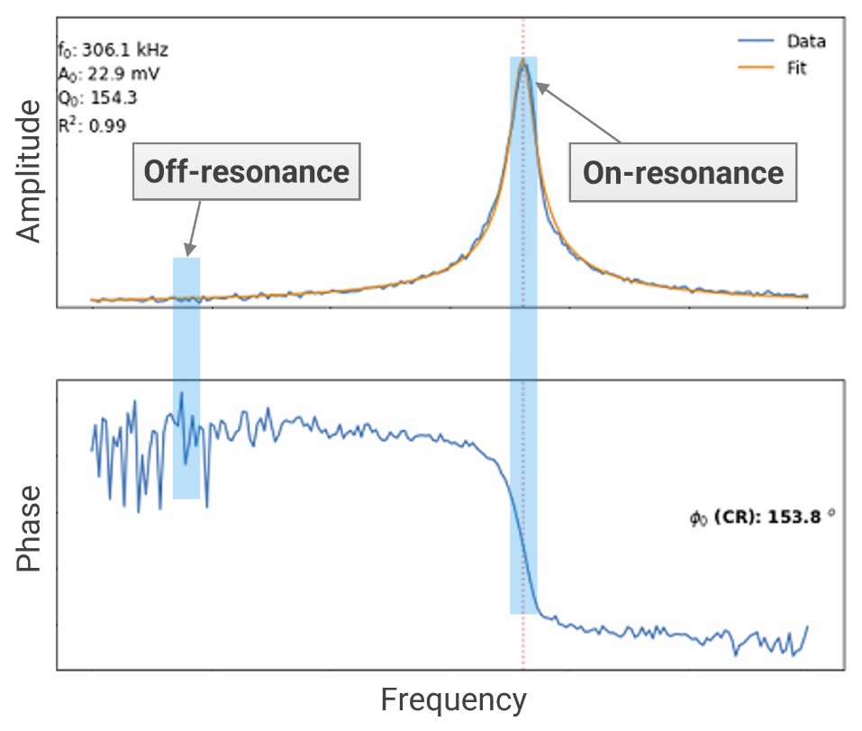 在频率扫描期间测量的悬臂幅值(上，红线)和相位(下，蓝线)图。近接触共振时，振幅明显大于非共振时，相位噪声明显低于非共振时，如图所示，相位和振幅分别出现陡峭的峰值和突然的下降